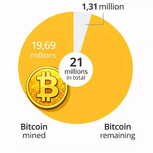 Bitcoins Already Mined and Remaining